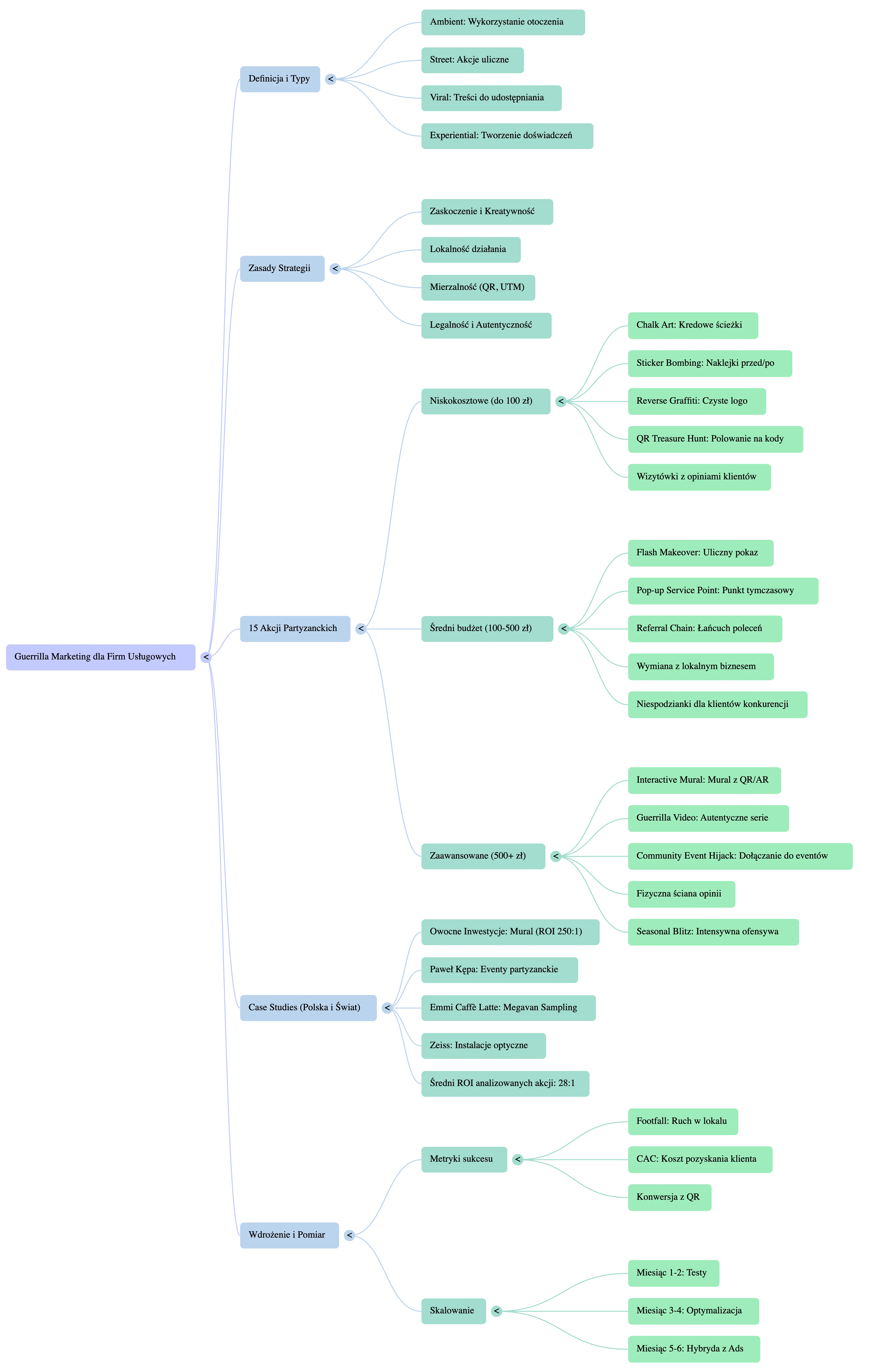 Mapa myśli marketingu partyzanckiego