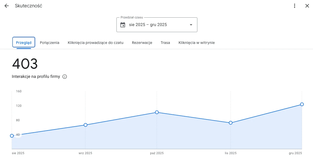 Wykres interakcji na profilu firmy — 403 interakcje w pięć miesięcy