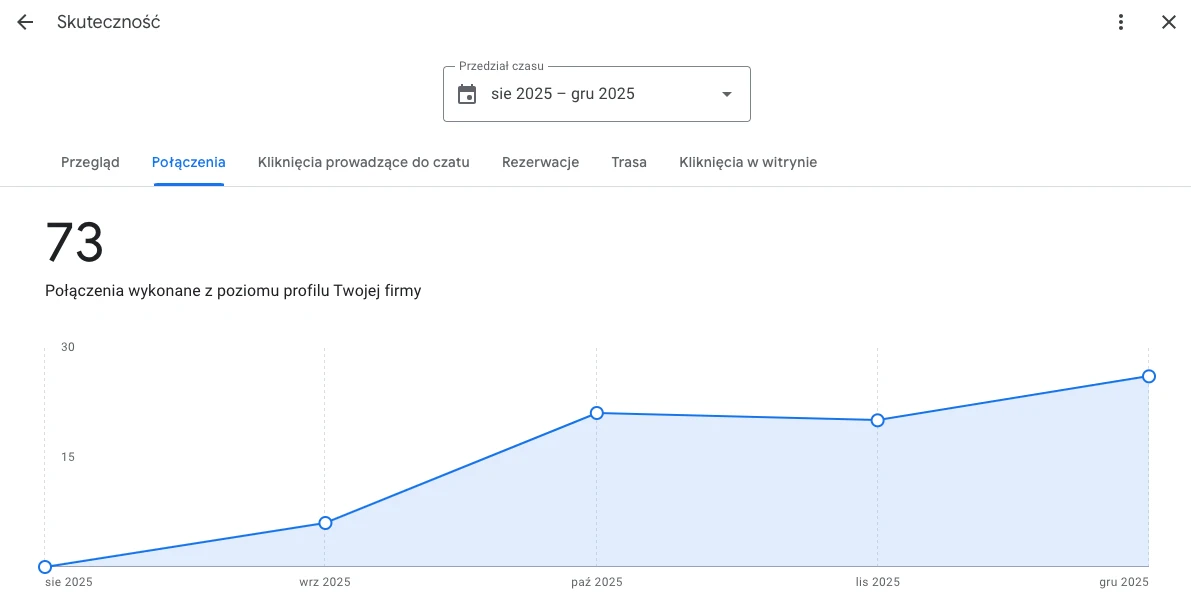 Wzrost liczby połączeń telefonicznych z profilu Google