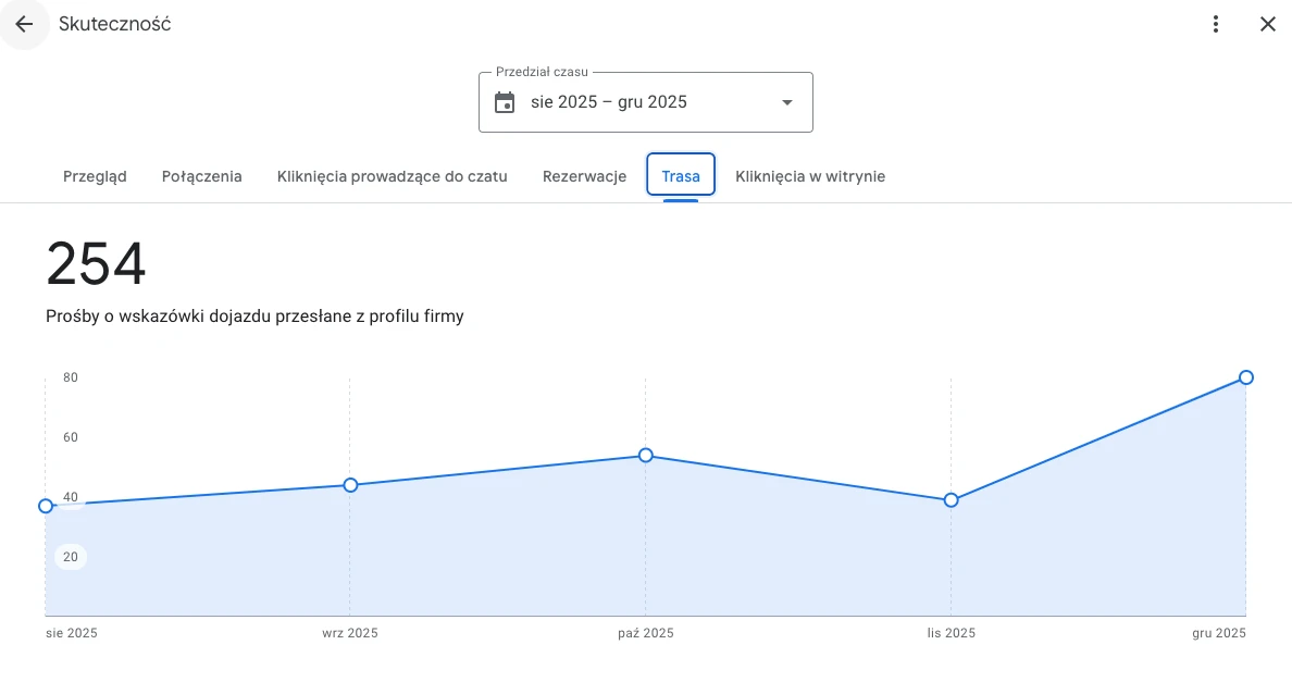 Wykres liczby próśb o wskazówki dojazdu do salonu