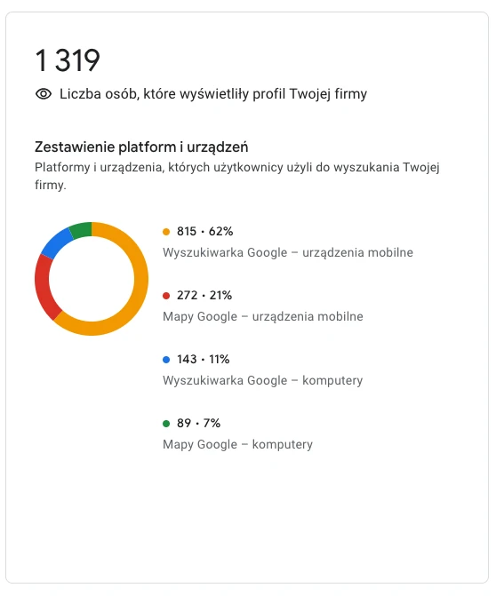 Zestawienie platform i urządzeń, z których korzystały użytkowniczki