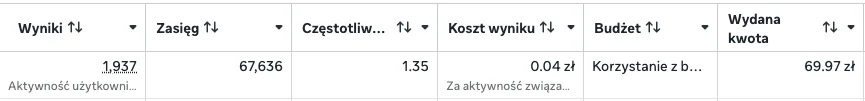 Wyniki kampanii w Menedżerze Reklam Facebook: 1937 wyników, zasięg 67 636, koszt wyniku 0,04 zł, wydana kwota 69,97 zł