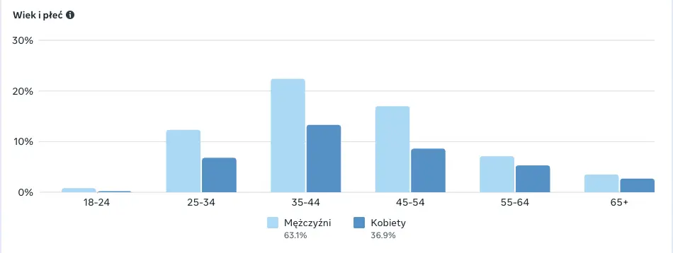 Dane demograficzne dotyczące osób, do których docierały komunikaty marki w ramach platformy Meta